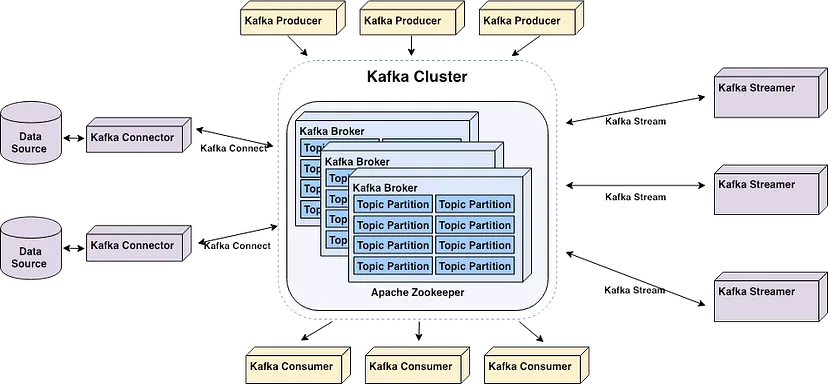 Core Components of Kafka