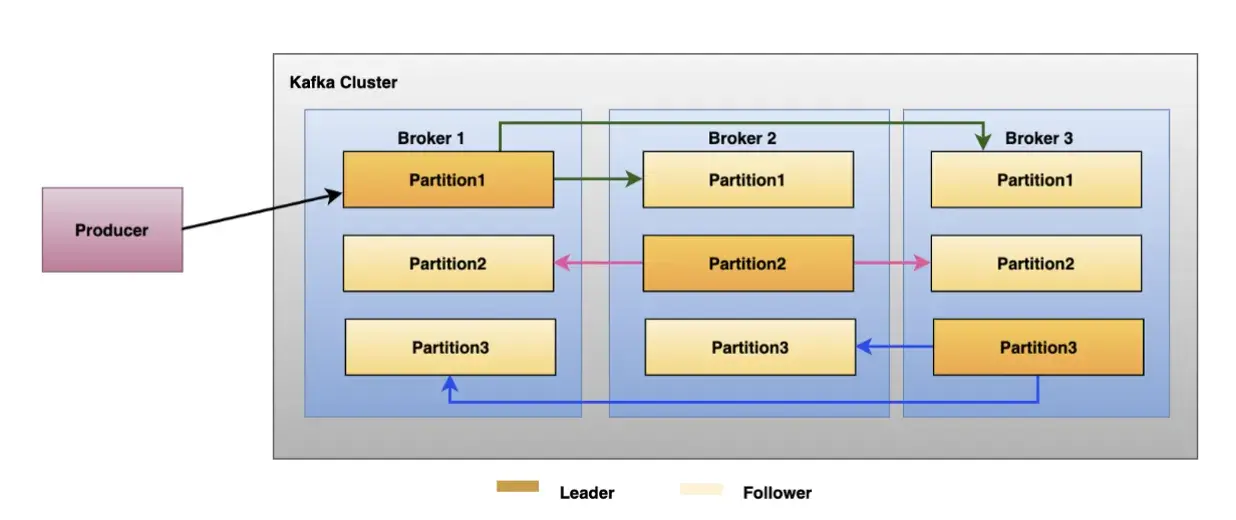 Partition Replication