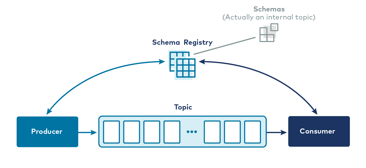 Schema Registry