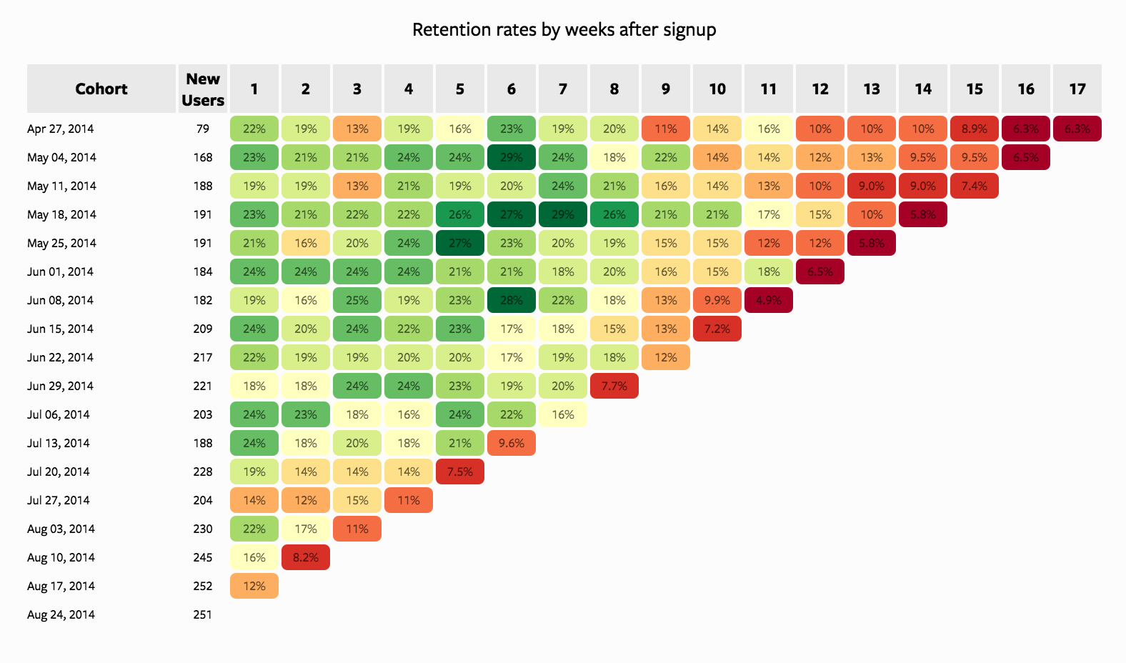 cohort retention table