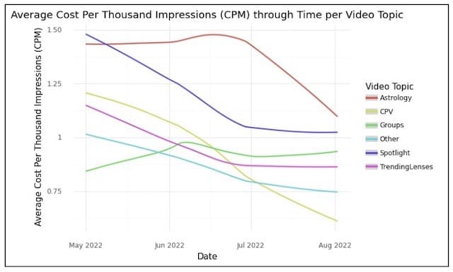 CPM analysis