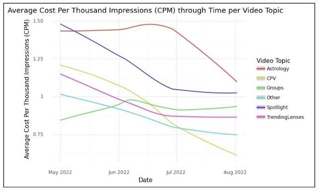CPM analysis
