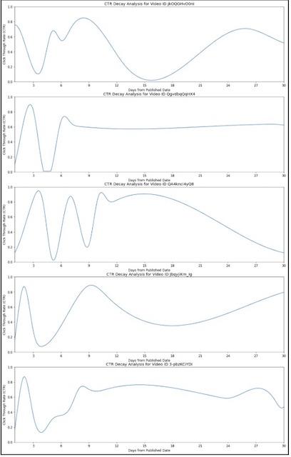 decay rate analysis