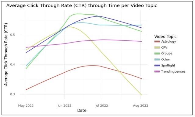 CTR analysis