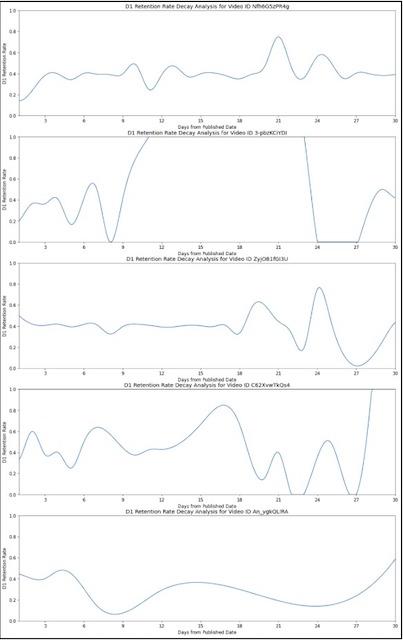 decay rate analysis