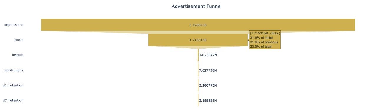 ads retention funnel chart
