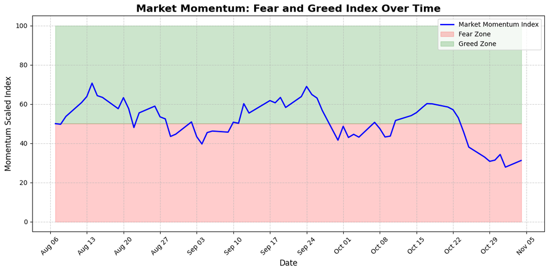 Fear and Greed Index Part 2