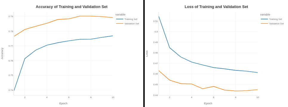 train and validation evaluation plot