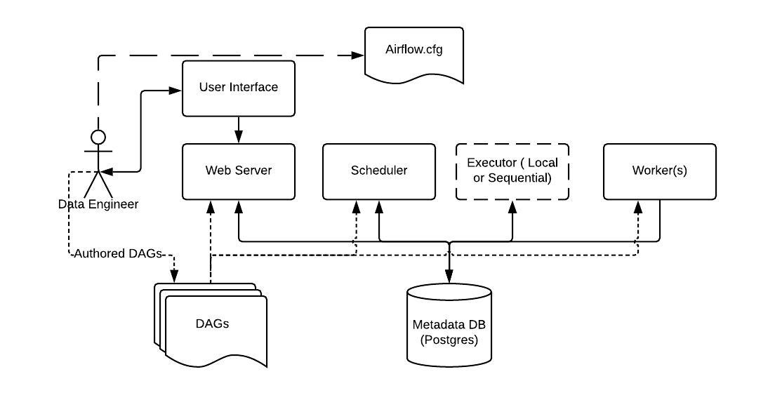 Airflow architecture