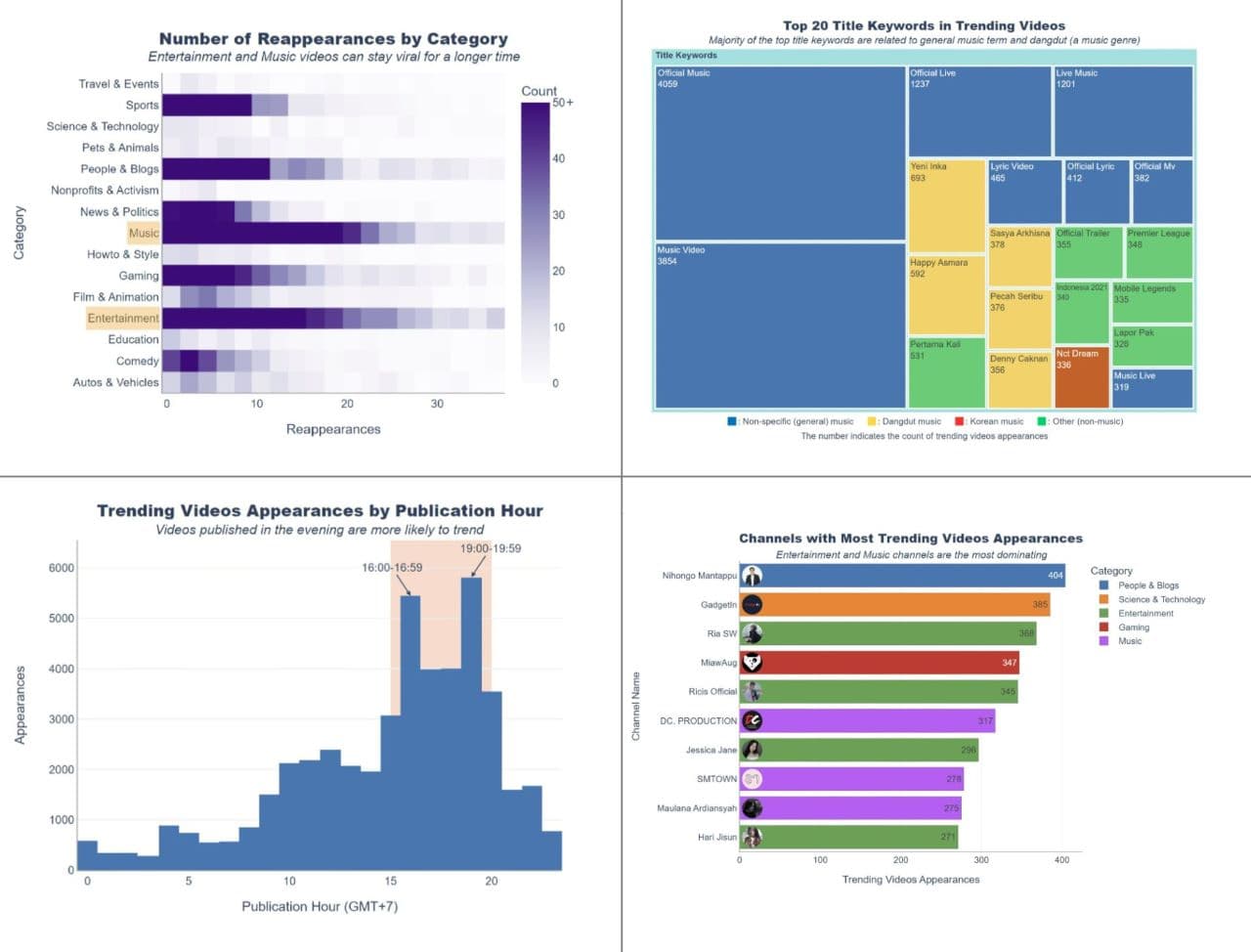 Visualiztions from older project