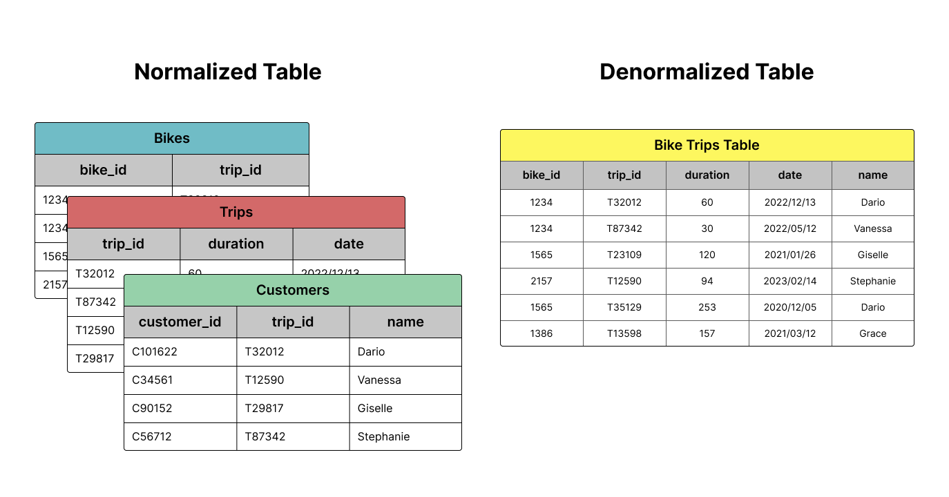 Normalized vs Denormalized data