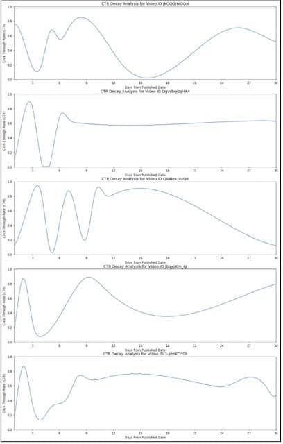 decay rate analysis