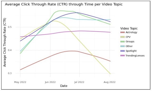 CTR analysis