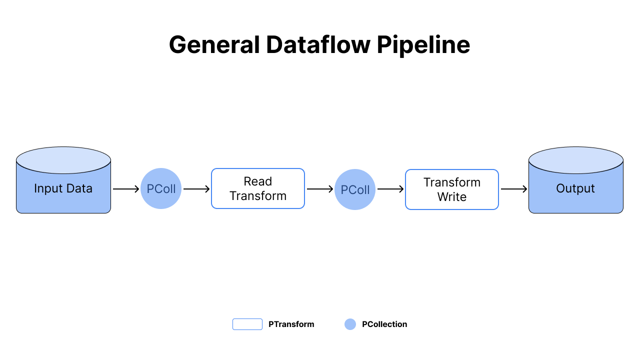 General Dataflow pipeline