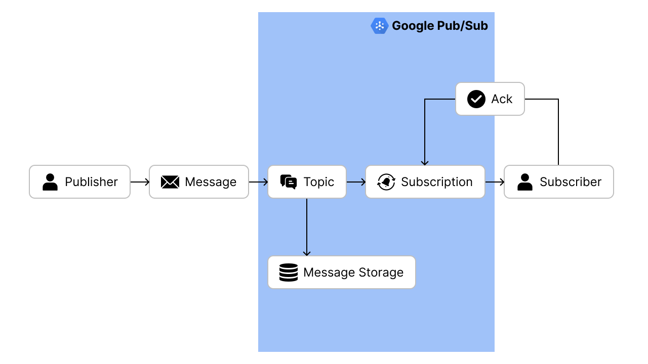 Pub/Sub message delivery model