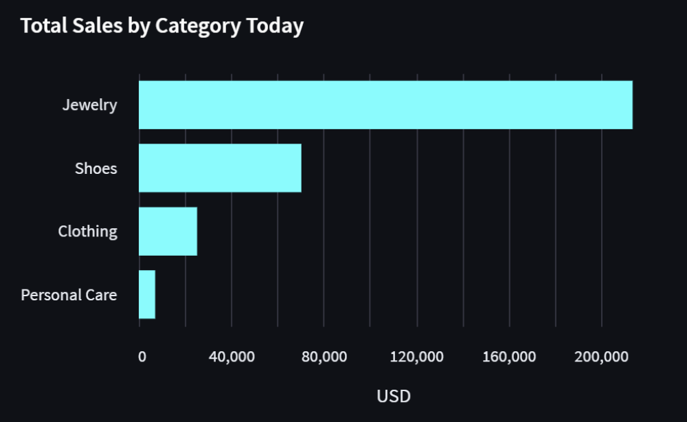 Total Sales by Category Bar Chart