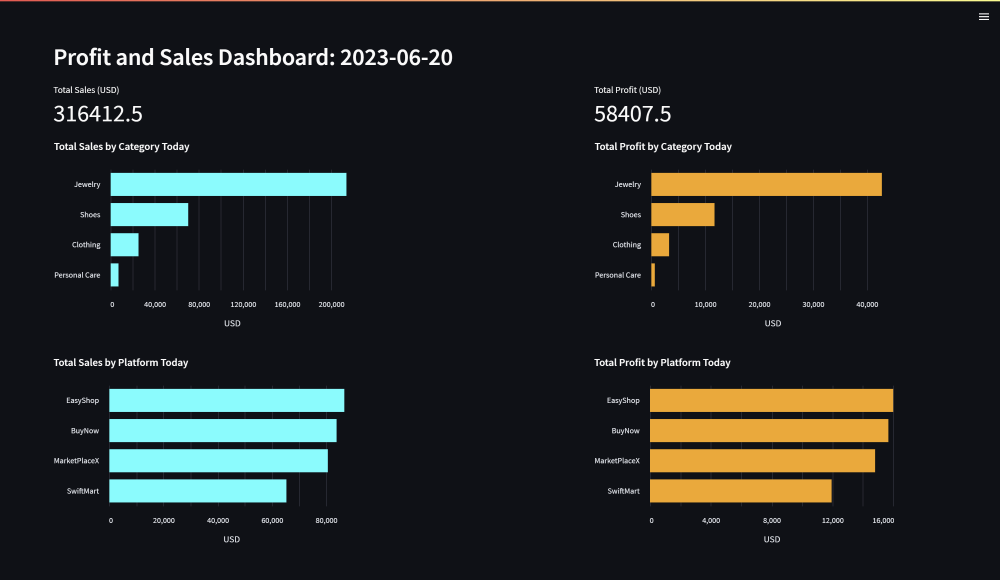 Profit and Sales Dashboard 1