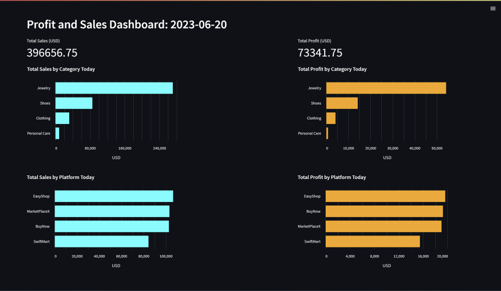 Profit and Sales Dashboard 2