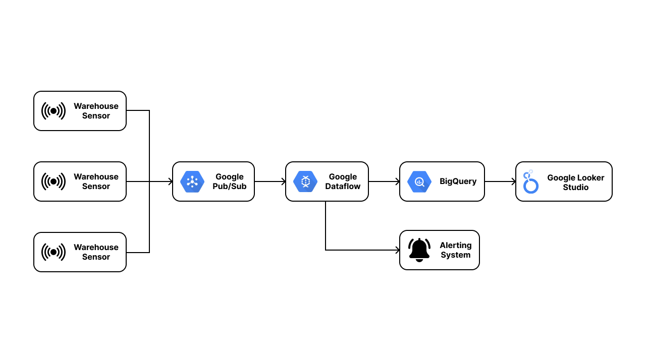 Solution architecture