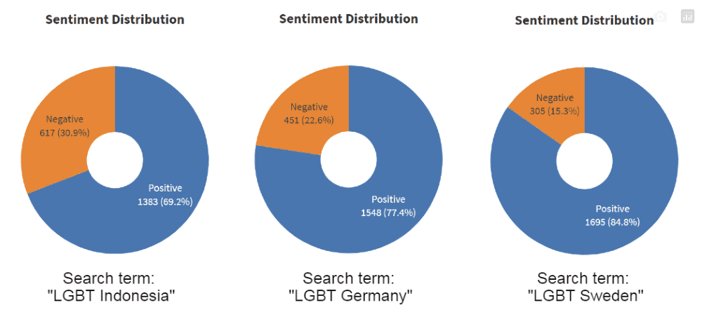 LGBT sentiment