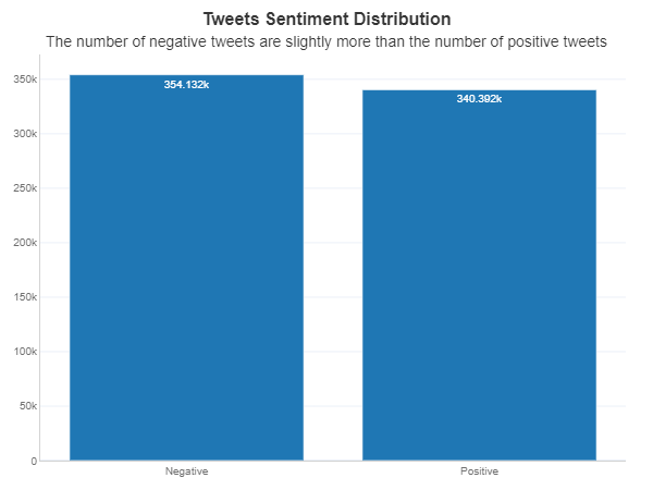 sentiment distribution plot
