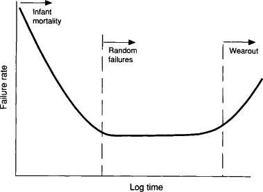 The bathtub curve